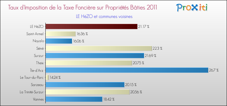 Taux d'imposition de la taxe foncière sur le bati 2011 pour LE HéZO et les communes proches Comparaison des taux d'imposition de la taxe foncière sur le bati 2011 pour LE HéZO et les communes voisines