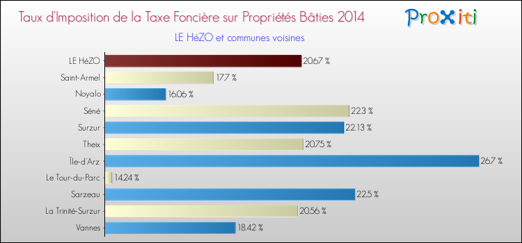 Taux d'imposition de la taxe foncière sur le bati 2014 pour LE HéZO et les communes proches Comparaison des taux d'imposition de la taxe foncière sur le bati 2014 pour LE HéZO et les communes voisines