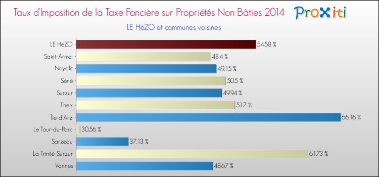 Taux d'imposition de la taxe foncière sur les immeubles et terrains non batis 2014 pour LE HéZO et les communes proches Comparaison des taux d'imposition de la taxe foncière sur les immeubles et terrains non batis 2014 pour LE HéZO et les communes voisines