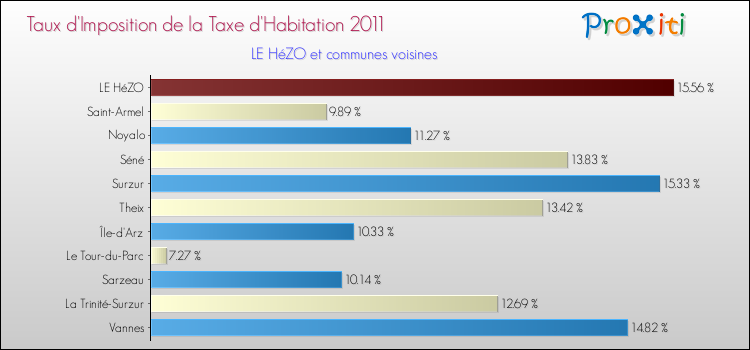 Taux d'imposition de la taxe d'habitation 2011 pour LE HéZO et les communes proches Comparaison des taux d'imposition de la taxe d'habitation 2011 pour LE HéZO et les communes voisines