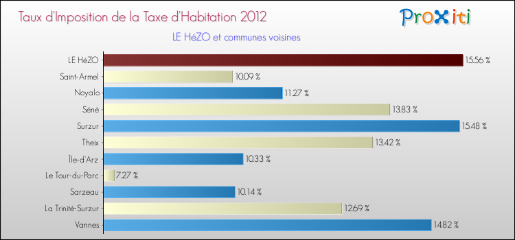 Taux d'imposition de la taxe d'habitation 2012 pour LE HéZO et les communes proches Comparaison des taux d'imposition de la taxe d'habitation 2012 pour LE HéZO et les communes voisines