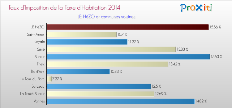 Taux d'imposition de la taxe d'habitation 2014 pour LE HéZO et les communes proches Comparaison des taux d'imposition de la taxe d'habitation 2014 pour LE HéZO et les communes voisines