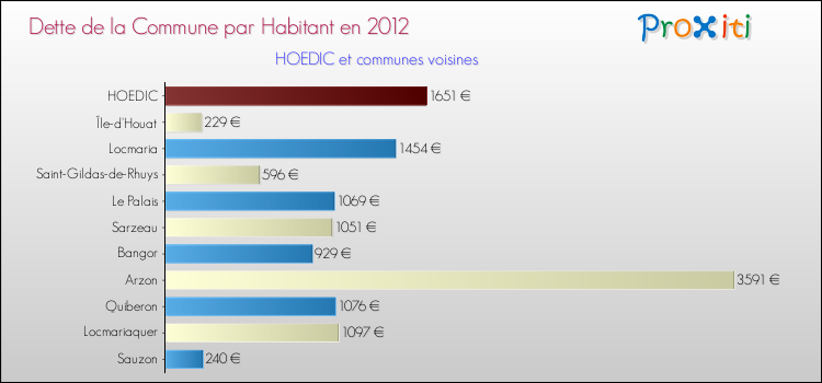 Dette par habitant de la commune en 2012 pour HOEDIC et les communes proches Comparaison de la dette par habitant de la commune en 2012 pour HOEDIC et les communes voisines