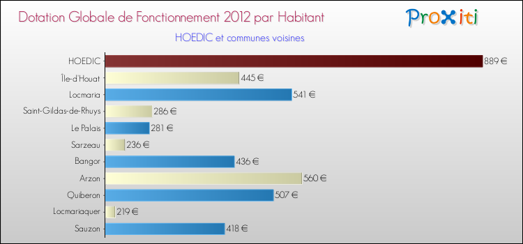 Montant des dotations globales de fonctionnement DGF par Habitant pour HOEDIC et les communes proches Comparaison des des dotations globales de fonctionnement DGF par habitant pour HOEDIC et les communes voisines