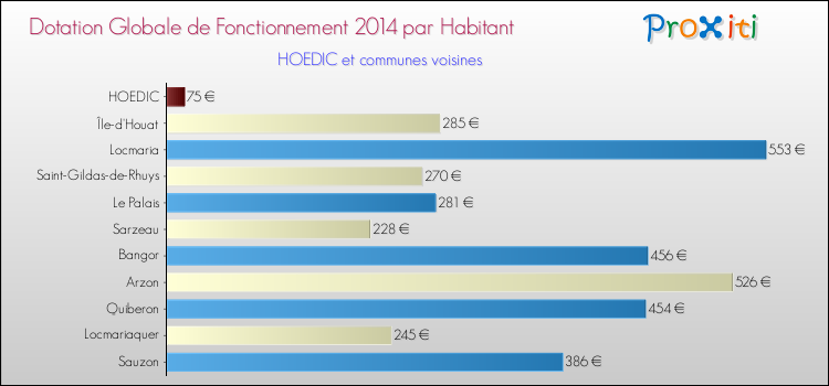 Montant des dotations globales de fonctionnement DGF par Habitant pour HOEDIC et les communes proches en 2014. Comparaison des des dotations globales de fonctionnement DGF par habitant pour HOEDIC et les communes voisines en 2014.