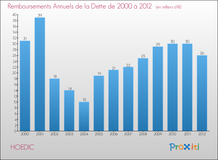 Evolution de l'annuité de la dette pour la commune de HOEDIC de 2000 à 2012 Annuités de la dette pour HOEDIC de 2000 à 2012