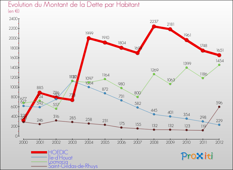 Evolution de la dette par habitant pour la commune de HOEDIC et les communes proches de 2000 à 2012 Comparaison de la dette par habitant pour HOEDIC et les communes voisines de 2000 à 2012