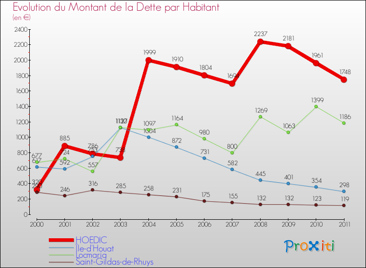Evolution de la dette par habitant pour la commune de HOEDIC et les communes proches Comparaison de la dette par habitant pour HOEDIC et les communes voisines