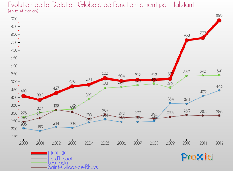 Evolution et montant de la dotation globale de fonctionnement par Habitant pour HOEDIC et les communes proches Comparaison des dotations globales de fonctionnement par habitant pour HOEDIC et les communes voisines