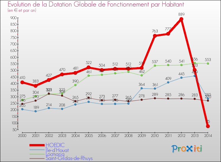 Evolution et montant de la dotation globale de fonctionnement par Habitant pour HOEDIC et les communes proches de 2000 à 2014. Comparaison des dotations globales de fonctionnement par habitant pour HOEDIC et les communes voisines de 2000 à 2014.