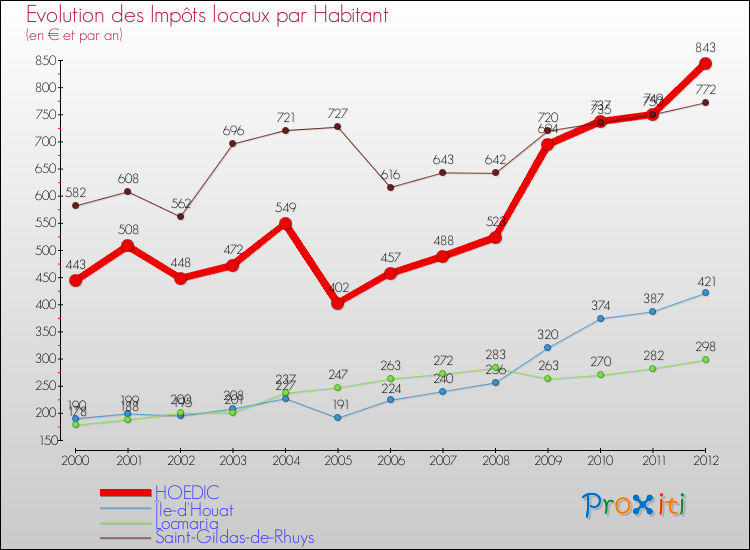 Evolution et montant des impôts locaux par Habitant pour HOEDIC et les communes proches Comparaison des impôts locaux par habitant pour HOEDIC et les communes voisines