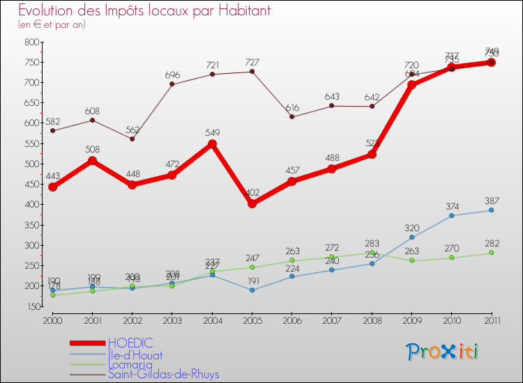 Evolution et montant des impôts locaux par Habitant pour HOEDIC et les communes proches Comparaison des impôts locaux par habitant pour HOEDIC et les communes voisines