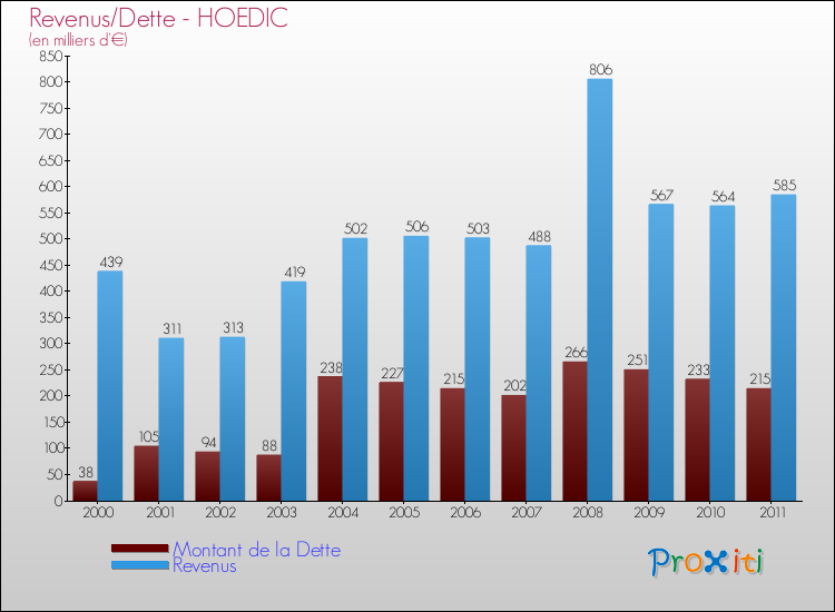 Evolution comparée de la dette et des revenus pour la commune de HOEDIC de 2000 à 2011 Comparaison de la dette et des revenus pour HOEDIC de 2000 à 2011