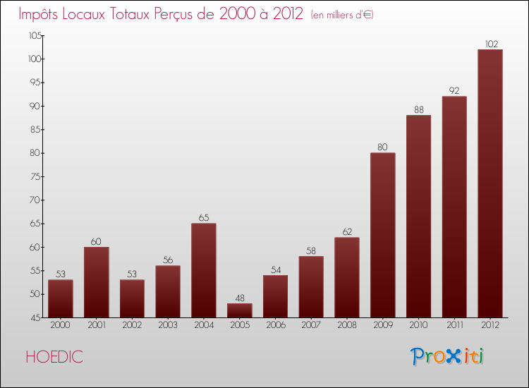 Evolution des Impôts Locaux pour la commune de HOEDIC de 2000 à 2012 Evolution des Impôts Locaux pour HOEDIC de 2000 à 2012
