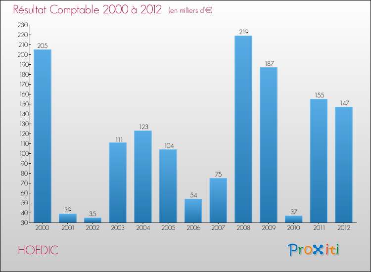 Evolution du résultat comptable pour la commune de HOEDIC de 2000 à 2012 Evolution du résultat comptable pour HOEDIC de 2000 à 2012