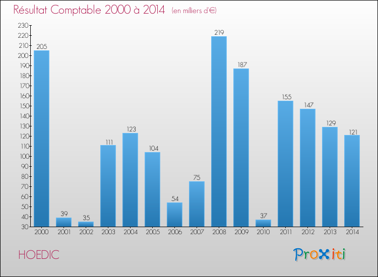 Evolution du résultat comptable pour la commune de HOEDIC de 2000 à 2014 Evolution du résultat comptable pour HOEDIC de 2000 à 2014