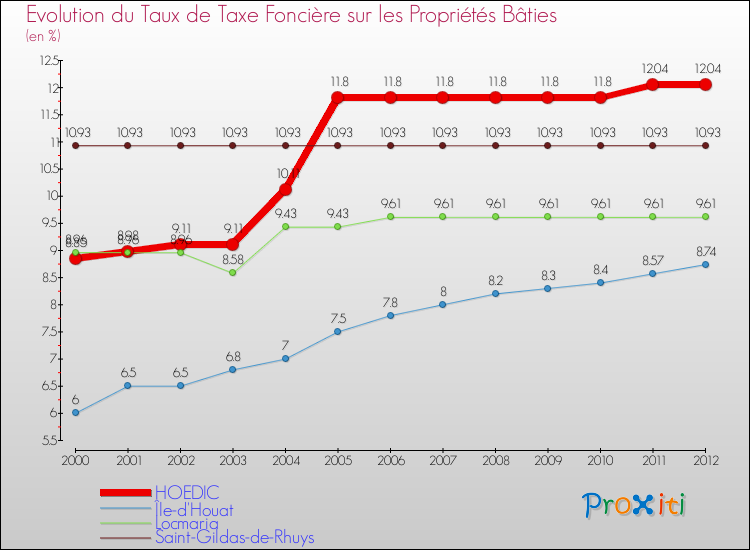 Evolution du taux de la taxe foncière sur le bati pour HOEDIC et les communes proches de 2000 à 2012 Comparaison des taux de taxe foncière sur le bati pour HOEDIC et les communes voisines de 2000 à 2012
