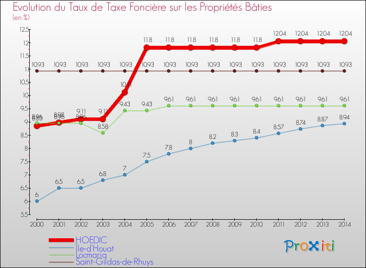 Evolution du taux de la taxe foncière sur le bati pour HOEDIC et les communes proches de 2000 à 2014 Comparaison des taux de taxe foncière sur le bati pour HOEDIC et les communes voisines de 2000 à 2014