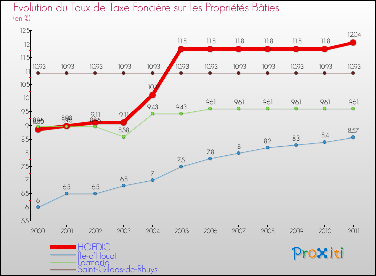 Evolution du taux de la taxe foncière sur le bati pour HOEDIC et les communes proches Comparaison des taux de taxe foncière sur le bati pour HOEDIC et les communes voisines