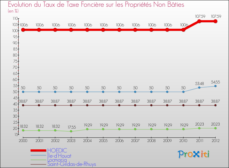 Evolution du taux de la taxe foncière sur les immeubles et terrains non batis pour HOEDIC et les communes proches de 2000 à 2012 Comparaison des taux de la taxe foncière sur les immeubles et terrains non batis pour HOEDIC et les communes voisines de 2000 à 2012