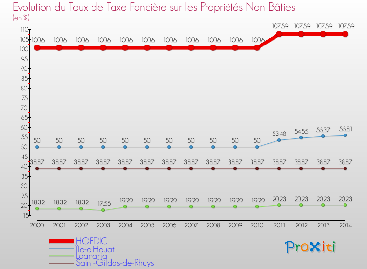 Evolution du taux de la taxe foncière sur les immeubles et terrains non batis pour HOEDIC et les communes proches de 2000 à 2014 Comparaison des taux de la taxe foncière sur les immeubles et terrains non batis pour HOEDIC et les communes voisines de 2000 à 2014