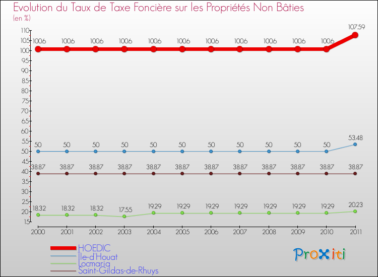 Evolution du taux de la taxe foncière sur les immeubles et terrains non batis pour HOEDIC et les communes proches Comparaison des taux de la taxe foncière sur les immeubles et terrains non batis pour HOEDIC et les communes voisines