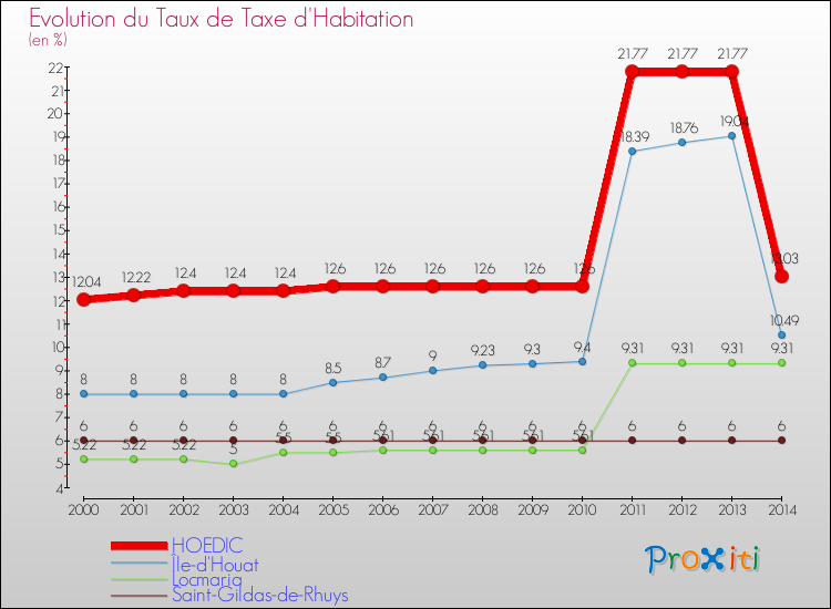 Evolution du taux de la taxe d'habitation pour HOEDIC et les communes proches de 2000 à 2014 Comparaison des taux de la taxe d'habitation pour HOEDIC et les communes voisines de 2000 à 2014