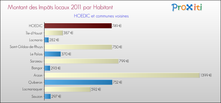 Montant des impôts locaux par Habitant pour HOEDIC et les communes proches Comparaison des impôts locaux par habitant pour HOEDIC et les communes voisines