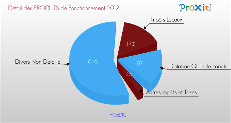Décomposition du Budget de Fonctionnement 2012 de la commune de HOEDIC Budget de Fonctionnement 2012 pour la commune de HOEDIC