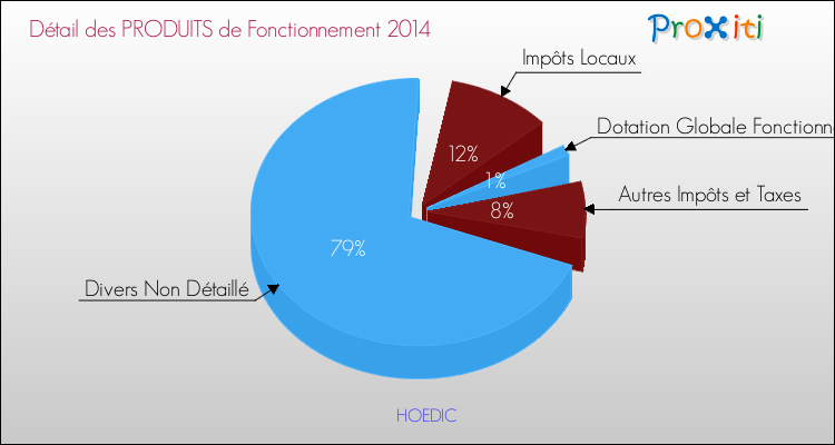 Décomposition du Budget de Fonctionnement 2014 de la commune de HOEDIC Budget de Fonctionnement 2014 pour la commune de HOEDIC