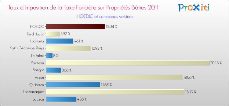 Taux d'imposition de la taxe foncière sur le bati 2011 pour HOEDIC et les communes proches Comparaison des taux d'imposition de la taxe foncière sur le bati 2011 pour HOEDIC et les communes voisines