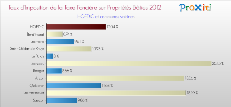 Taux d'imposition de la taxe foncière sur le bati 2012 pour HOEDIC et les communes proches Comparaison des taux d'imposition de la taxe foncière sur le bati 2012 pour HOEDIC et les communes voisines