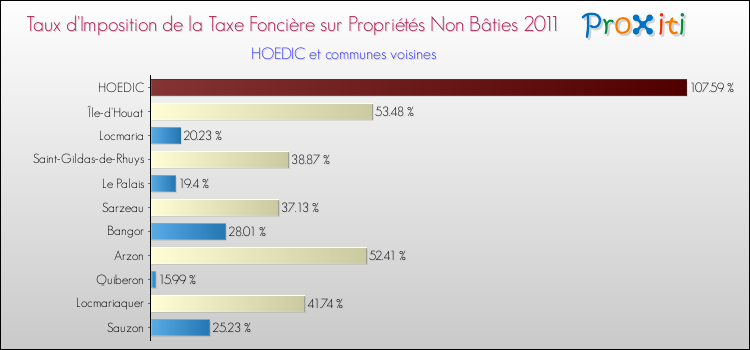 Taux d'imposition de la taxe foncière sur les immeubles et terrains non batis 2011 pour HOEDIC et les communes proches Comparaison des taux d'imposition de la taxe foncière sur les immeubles et terrains non batis 2011 pour HOEDIC et les communes voisines