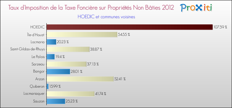 Taux d'imposition de la taxe foncière sur les immeubles et terrains non batis 2012 pour HOEDIC et les communes proches Comparaison des taux d'imposition de la taxe foncière sur les immeubles et terrains non batis 2012 pour HOEDIC et les communes voisines