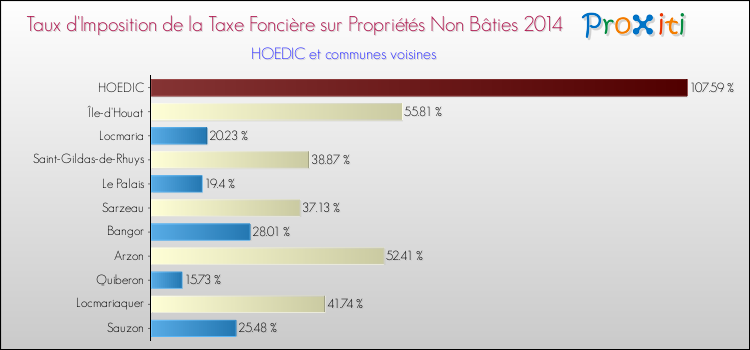 Taux d'imposition de la taxe foncière sur les immeubles et terrains non batis 2014 pour HOEDIC et les communes proches Comparaison des taux d'imposition de la taxe foncière sur les immeubles et terrains non batis 2014 pour HOEDIC et les communes voisines