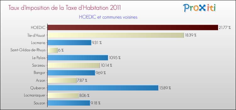 Taux d'imposition de la taxe d'habitation 2011 pour HOEDIC et les communes proches Comparaison des taux d'imposition de la taxe d'habitation 2011 pour HOEDIC et les communes voisines