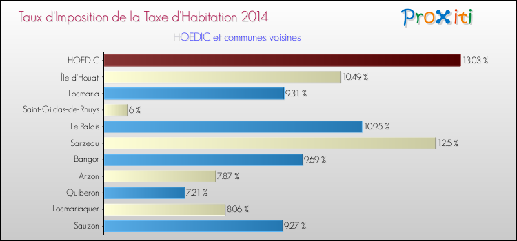 Taux d'imposition de la taxe d'habitation 2014 pour HOEDIC et les communes proches Comparaison des taux d'imposition de la taxe d'habitation 2014 pour HOEDIC et les communes voisines