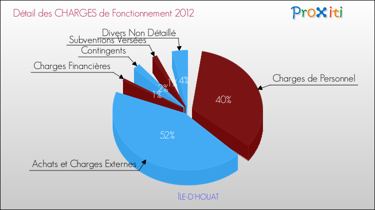 Décomposition des Charges de Fonctionnement 2012 de la commune de ÎLE-D'HOUAT Charges de Fonctionnement 2012 pour la commune de ÎLE-D'HOUAT