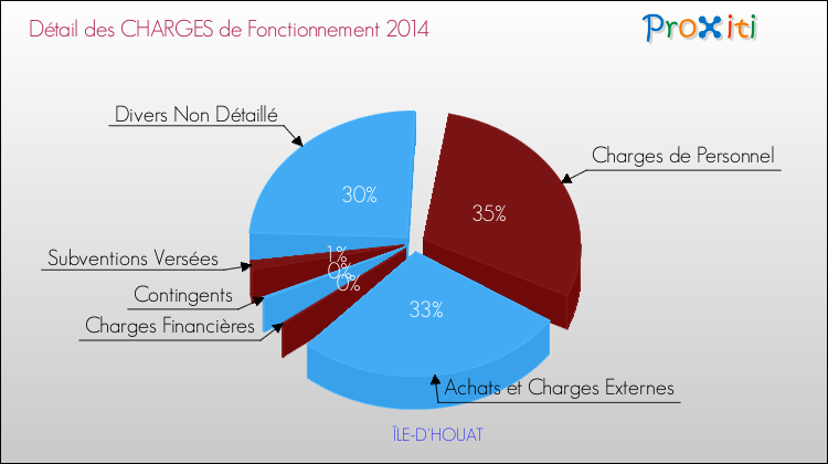 Décomposition des Charges de Fonctionnement 2014 de la commune de ÎLE-D'HOUAT Charges de Fonctionnement 2014 pour la commune de ÎLE-D'HOUAT