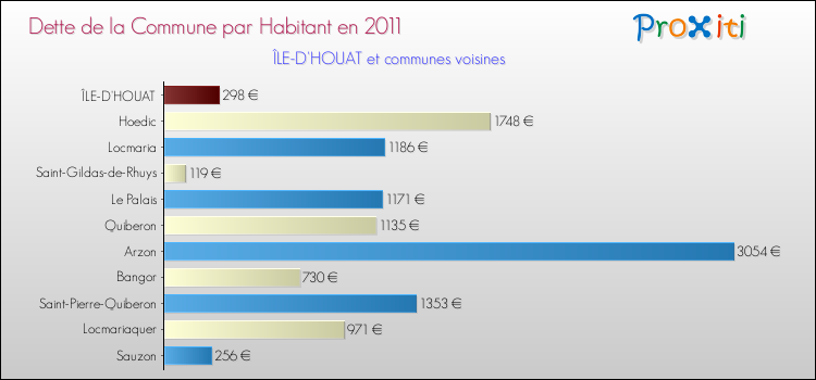 Dette par habitant de la commune en 2011 pour ÎLE-D'HOUAT et les communes proches Comparaison de la dette par habitant de la commune en 2011 pour ÎLE-D'HOUAT et les communes voisines
