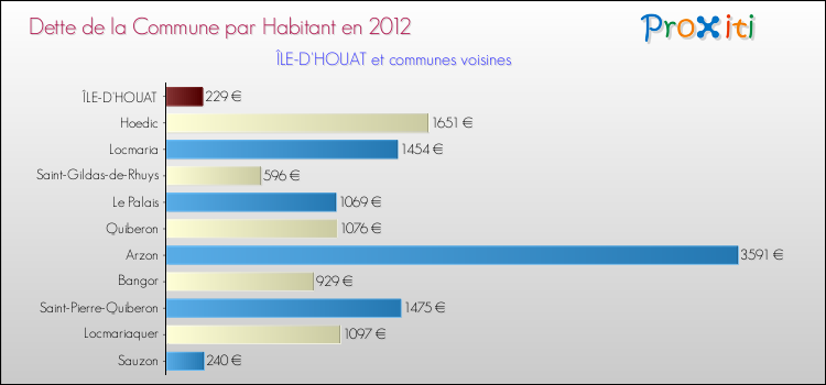 Dette par habitant de la commune en 2012 pour ÎLE-D'HOUAT et les communes proches Comparaison de la dette par habitant de la commune en 2012 pour ÎLE-D'HOUAT et les communes voisines