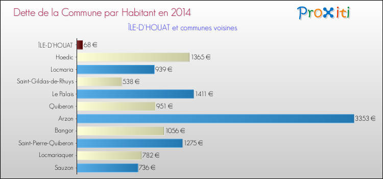 Dette par habitant de la commune en 2014 pour ÎLE-D'HOUAT et les communes proches Comparaison de la dette par habitant de la commune en 2014 pour ÎLE-D'HOUAT et les communes voisines