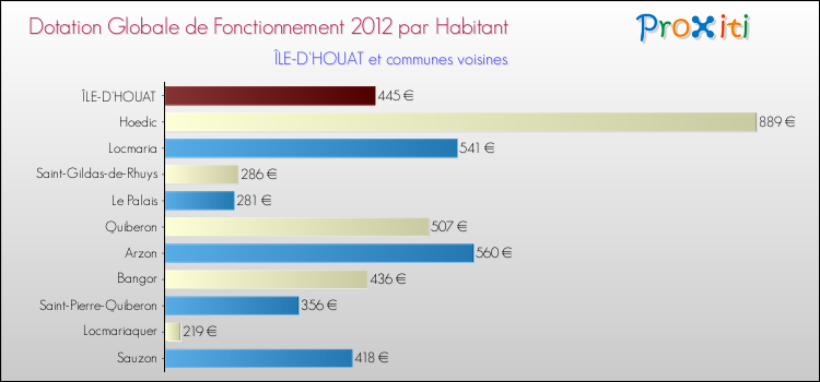 Montant des dotations globales de fonctionnement DGF par Habitant pour ÎLE-D'HOUAT et les communes proches Comparaison des des dotations globales de fonctionnement DGF par habitant pour ÎLE-D'HOUAT et les communes voisines