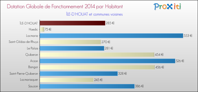 Montant des dotations globales de fonctionnement DGF par Habitant pour ÎLE-D'HOUAT et les communes proches en 2014. Comparaison des des dotations globales de fonctionnement DGF par habitant pour ÎLE-D'HOUAT et les communes voisines en 2014.