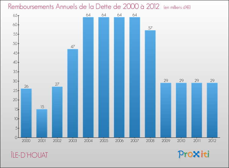 Evolution de l'annuité de la dette pour la commune de ÎLE-D'HOUAT de 2000 à 2012 Annuités de la dette pour ÎLE-D'HOUAT de 2000 à 2012