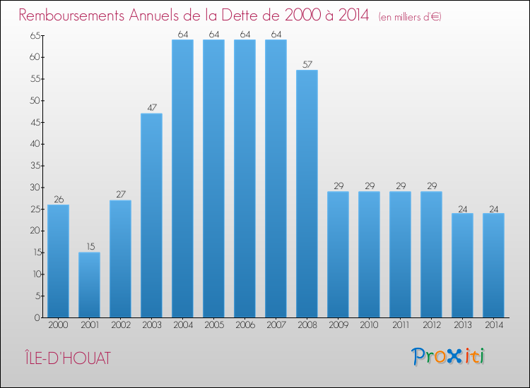 Evolution de l'annuité de la dette pour la commune de ÎLE-D'HOUAT de 2000 à 2014 Annuités de la dette pour ÎLE-D'HOUAT de 2000 à 2014