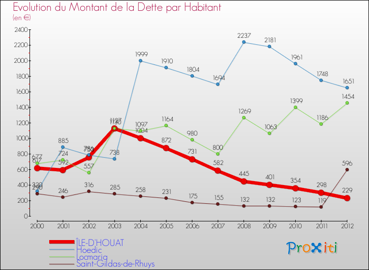 Evolution de la dette par habitant pour la commune de ÎLE-D'HOUAT et les communes proches de 2000 à 2012 Comparaison de la dette par habitant pour ÎLE-D'HOUAT et les communes voisines de 2000 à 2012