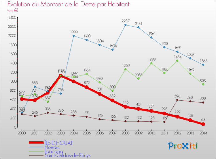 Evolution de la dette par habitant pour la commune de ÎLE-D'HOUAT et les communes proches de 2000 à 2014 Comparaison de la dette par habitant pour ÎLE-D'HOUAT et les communes voisines de 2000 à 2014