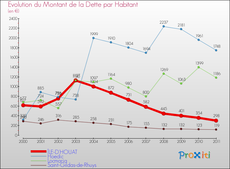 Evolution de la dette par habitant pour la commune de ÎLE-D'HOUAT et les communes proches Comparaison de la dette par habitant pour ÎLE-D'HOUAT et les communes voisines