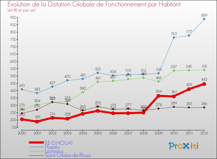 Evolution et montant de la dotation globale de fonctionnement par Habitant pour ÎLE-D'HOUAT et les communes proches Comparaison des dotations globales de fonctionnement par habitant pour ÎLE-D'HOUAT et les communes voisines